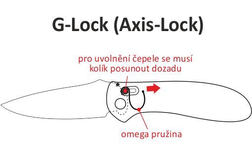 G-Lock (Axis-lock)